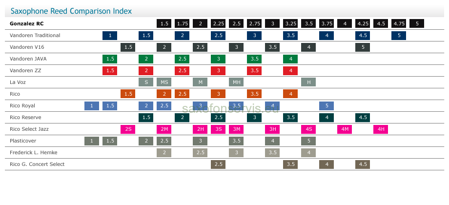 GONZALEZ  Regular Cut 4,5   Baryton sax 5ks